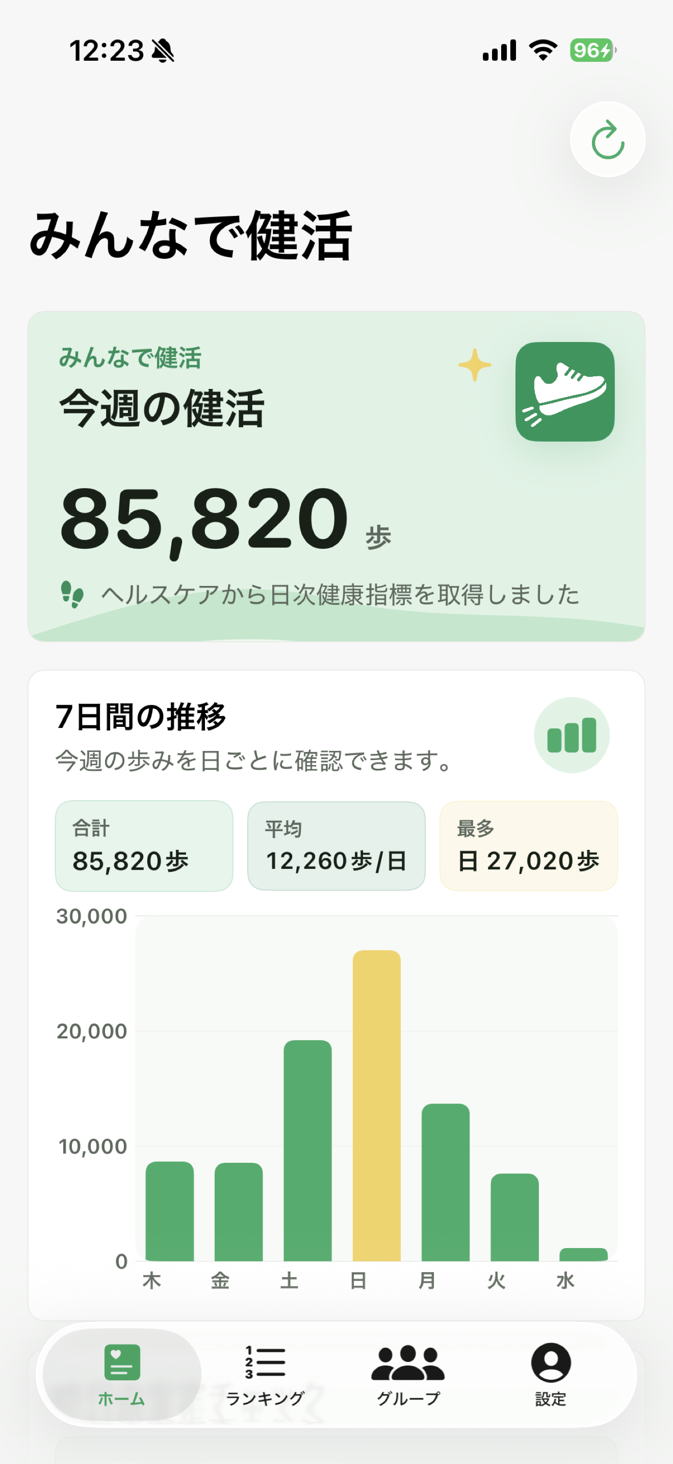 みんなで健活のホーム画面。週間歩数と7日間の推移を表示しています。